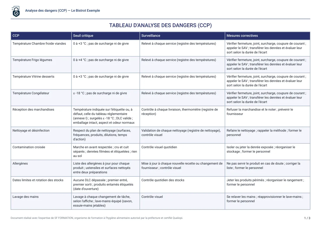 Tableau d'analyse des dangers (CCP) d'un restaurant : seuils critiques, surveillance et mesures correctives